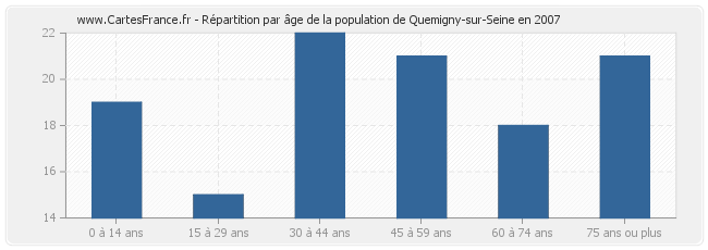 Répartition par âge de la population de Quemigny-sur-Seine en 2007