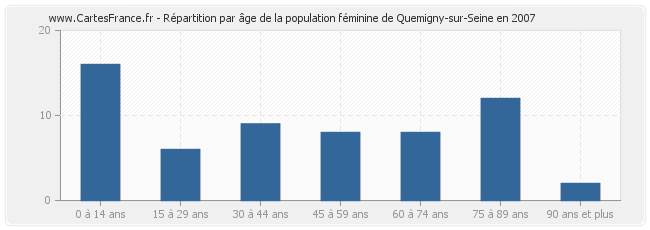 Répartition par âge de la population féminine de Quemigny-sur-Seine en 2007