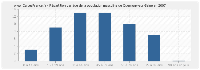 Répartition par âge de la population masculine de Quemigny-sur-Seine en 2007