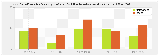 Quemigny-sur-Seine : Evolution des naissances et décès entre 1968 et 2007