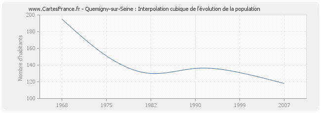 Quemigny-sur-Seine : Interpolation cubique de l'évolution de la population