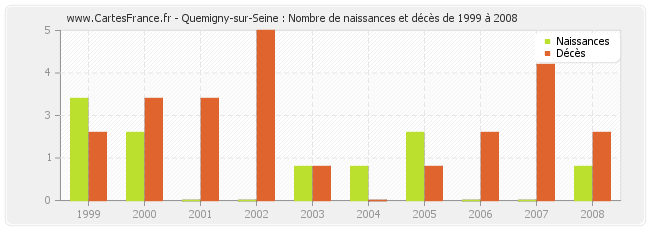 Quemigny-sur-Seine : Nombre de naissances et décès de 1999 à 2008