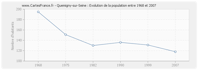 Population Quemigny-sur-Seine