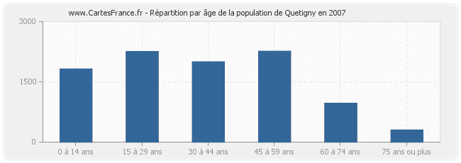 Répartition par âge de la population de Quetigny en 2007