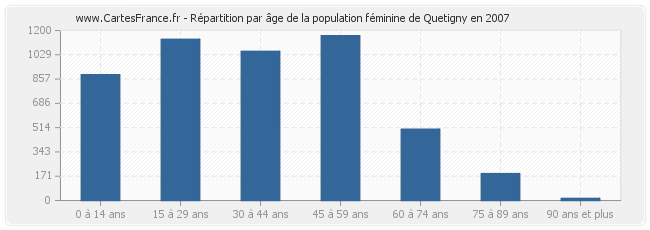 Répartition par âge de la population féminine de Quetigny en 2007