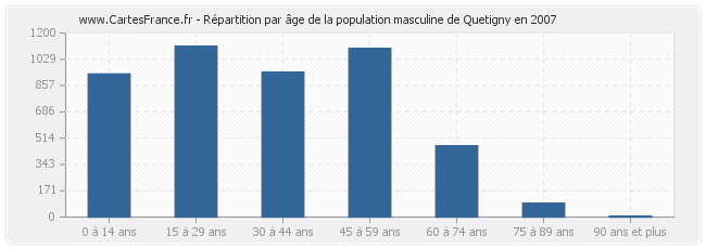 Répartition par âge de la population masculine de Quetigny en 2007