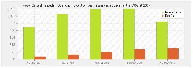 Quetigny : Evolution des naissances et décès entre 1968 et 2007