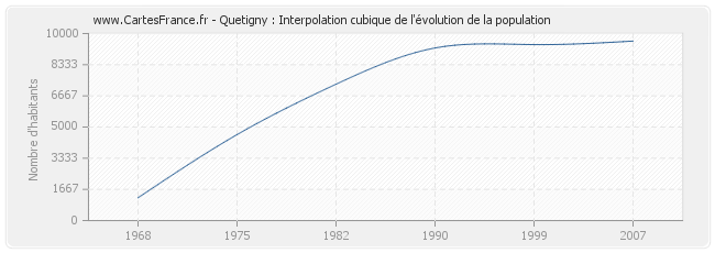 Quetigny : Interpolation cubique de l'évolution de la population