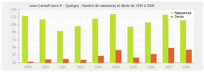 Quetigny : Nombre de naissances et décès de 1999 à 2008