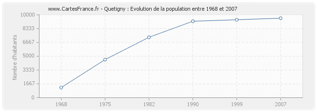 Population Quetigny