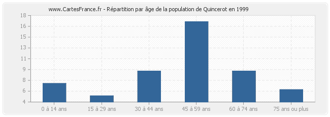 Répartition par âge de la population de Quincerot en 1999