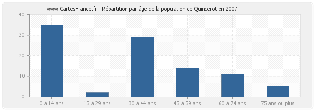 Répartition par âge de la population de Quincerot en 2007
