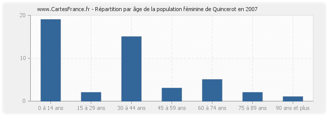 Répartition par âge de la population féminine de Quincerot en 2007