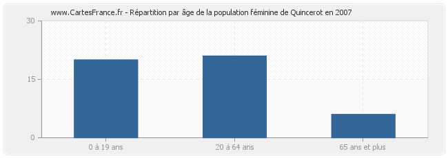 Répartition par âge de la population féminine de Quincerot en 2007