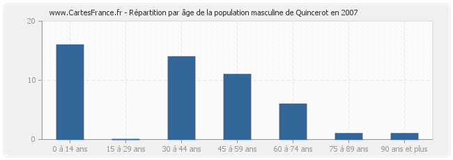 Répartition par âge de la population masculine de Quincerot en 2007