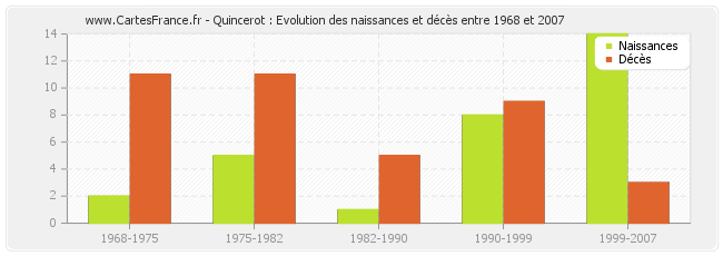Quincerot : Evolution des naissances et décès entre 1968 et 2007