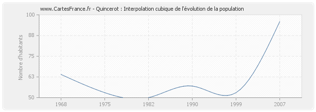 Quincerot : Interpolation cubique de l'évolution de la population