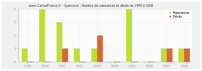Quincerot : Nombre de naissances et décès de 1999 à 2008