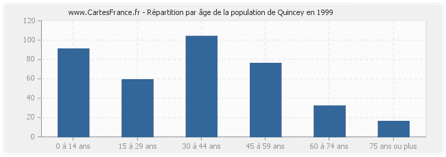 Répartition par âge de la population de Quincey en 1999