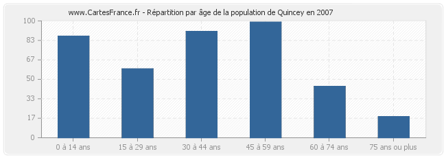 Répartition par âge de la population de Quincey en 2007