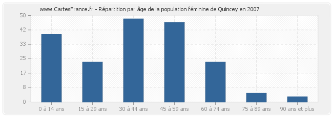 Répartition par âge de la population féminine de Quincey en 2007