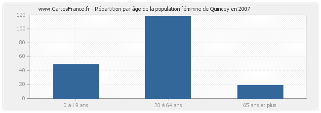 Répartition par âge de la population féminine de Quincey en 2007