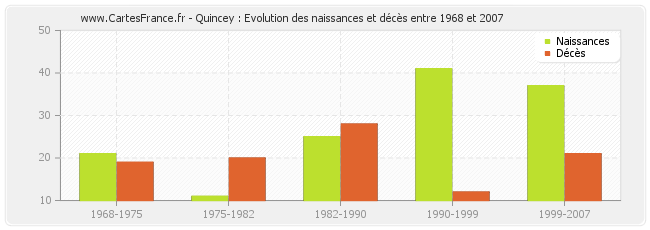 Quincey : Evolution des naissances et décès entre 1968 et 2007