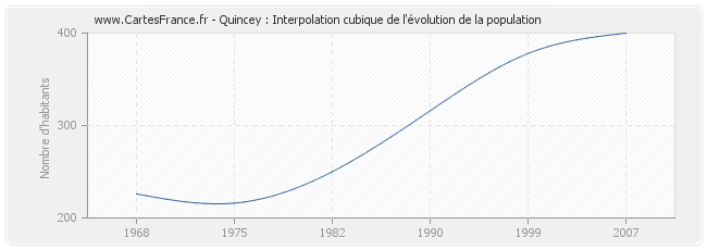 Quincey : Interpolation cubique de l'évolution de la population