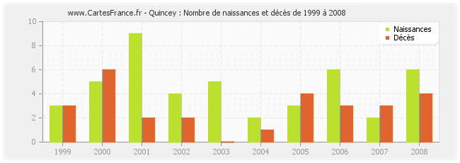 Quincey : Nombre de naissances et décès de 1999 à 2008