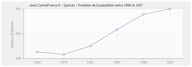 Population Quincey