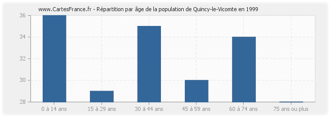 Répartition par âge de la population de Quincy-le-Vicomte en 1999