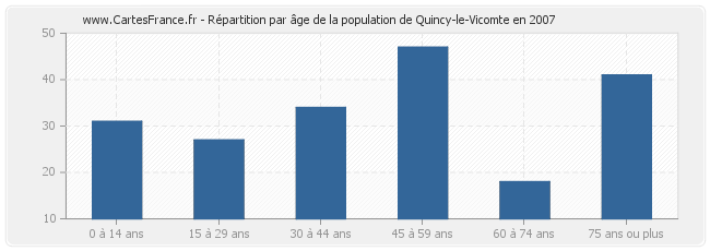 Répartition par âge de la population de Quincy-le-Vicomte en 2007