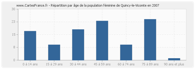 Répartition par âge de la population féminine de Quincy-le-Vicomte en 2007