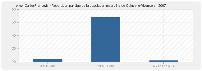 Répartition par âge de la population masculine de Quincy-le-Vicomte en 2007