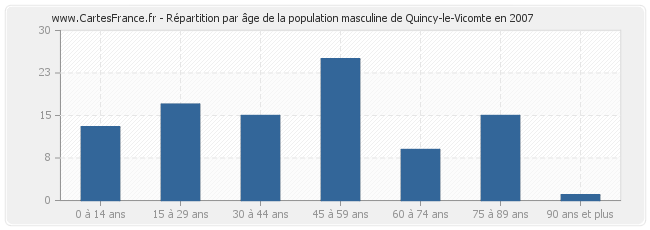 Répartition par âge de la population masculine de Quincy-le-Vicomte en 2007