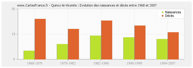 Quincy-le-Vicomte : Evolution des naissances et décès entre 1968 et 2007