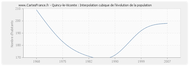 Quincy-le-Vicomte : Interpolation cubique de l'évolution de la population