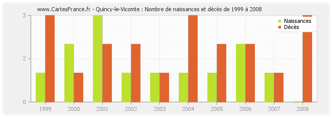 Quincy-le-Vicomte : Nombre de naissances et décès de 1999 à 2008