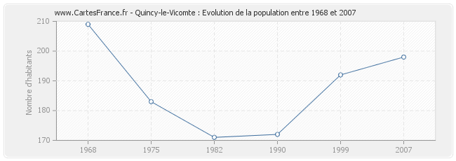 Population Quincy-le-Vicomte
