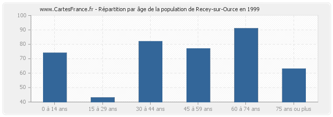 Répartition par âge de la population de Recey-sur-Ource en 1999