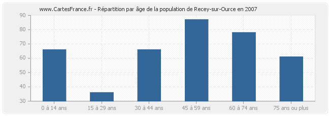 Répartition par âge de la population de Recey-sur-Ource en 2007