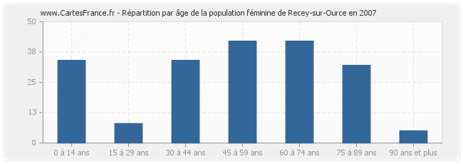 Répartition par âge de la population féminine de Recey-sur-Ource en 2007