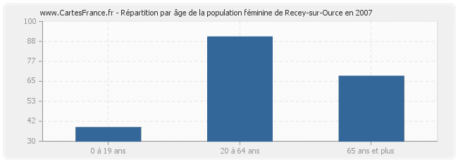 Répartition par âge de la population féminine de Recey-sur-Ource en 2007