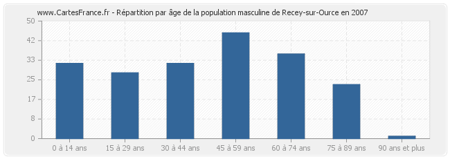 Répartition par âge de la population masculine de Recey-sur-Ource en 2007