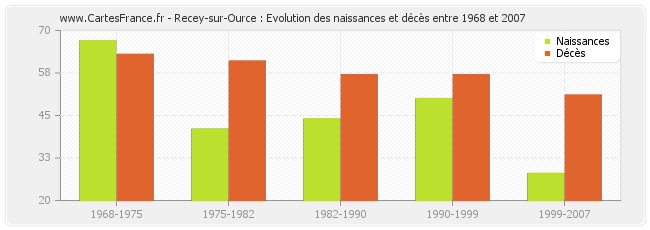 Recey-sur-Ource : Evolution des naissances et décès entre 1968 et 2007