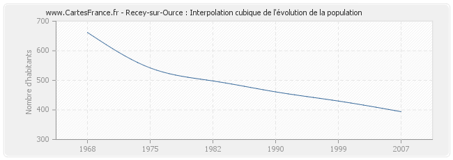 Recey-sur-Ource : Interpolation cubique de l'évolution de la population