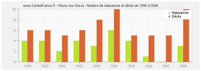 Recey-sur-Ource : Nombre de naissances et décès de 1999 à 2008