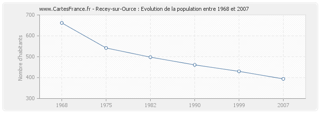 Population Recey-sur-Ource