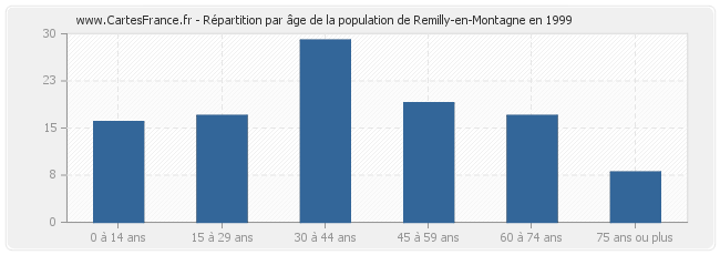 Répartition par âge de la population de Remilly-en-Montagne en 1999