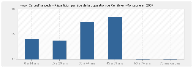 Répartition par âge de la population de Remilly-en-Montagne en 2007